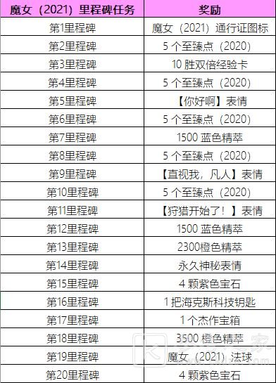 英雄联盟魔女通行证任务攻略大全，LOL魔女通行证里程碑任务图文攻略汇总[多图]图片3