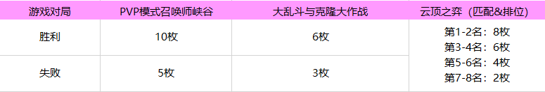 英雄联盟魔女通行证任务攻略大全，LOL魔女通行证里程碑任务图文攻略汇总[多图]图片4