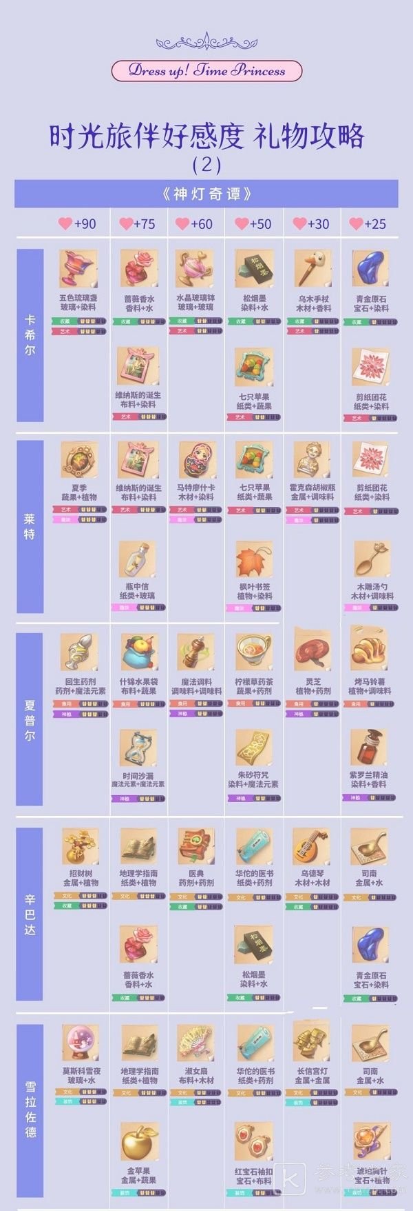 时光公主礼物制作图大全：礼物合成配方攻略[多图]图片1
