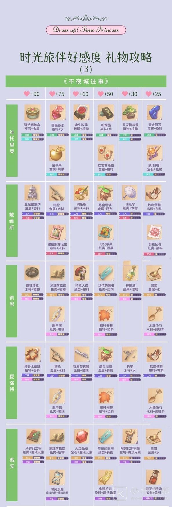 时光公主礼物制作图大全：礼物合成配方攻略[多图]图片2
