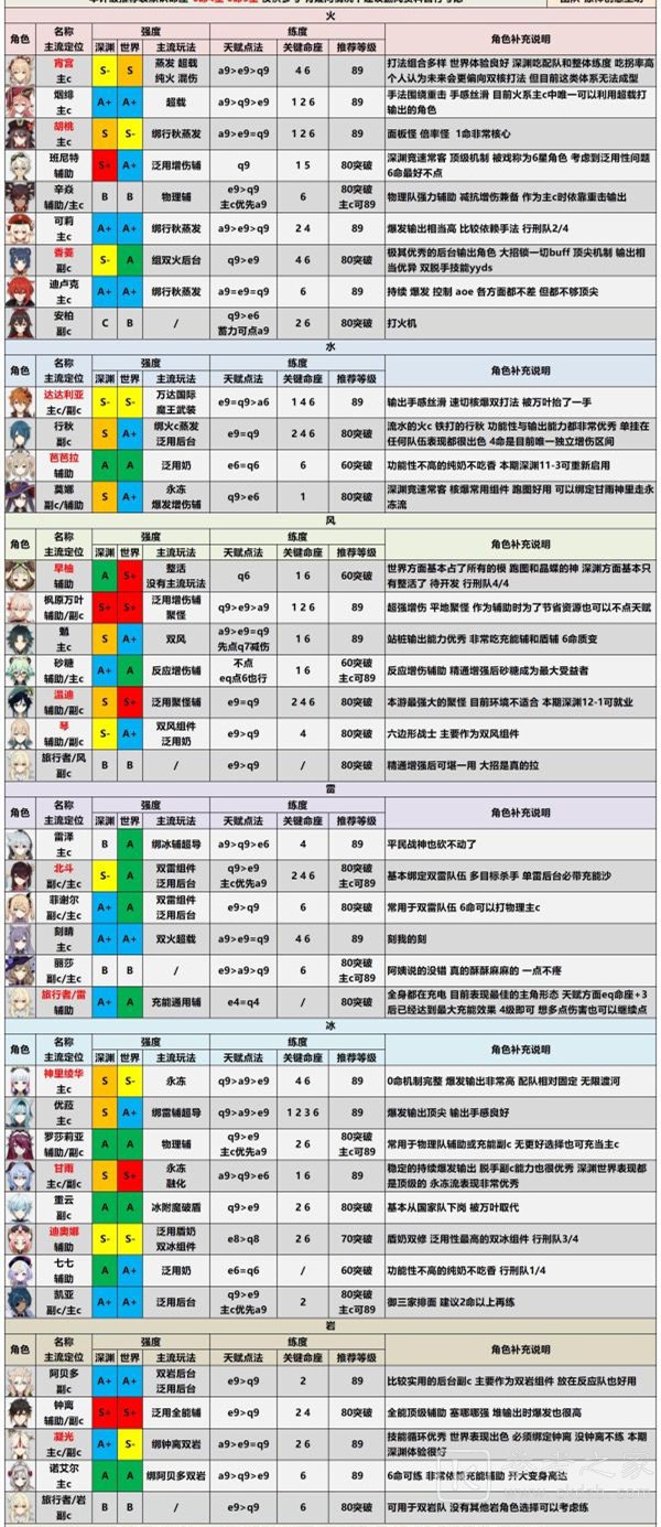 原神2.0版本全角色强度 原神2.0版本全角色强度解析
