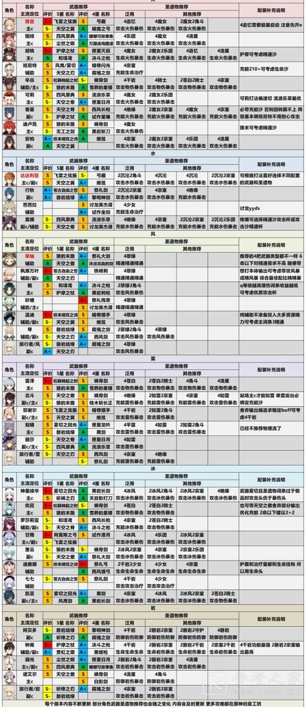 原神2.0版本全角色强度 原神2.0版本全角色强度解析