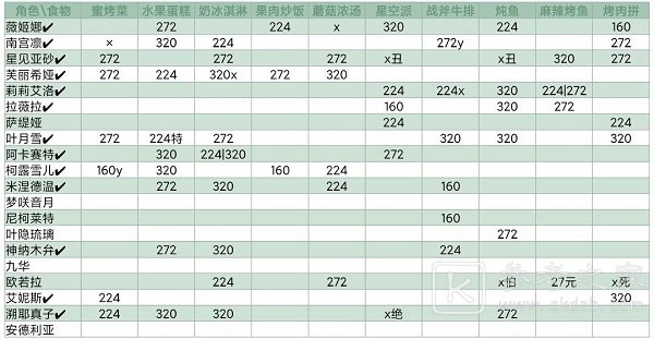 灵魂潮汐NPC喜好食物大全 人偶喜好送礼食物列表一览图片5