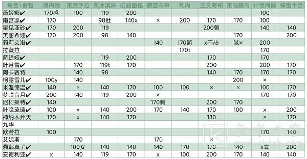 灵魂潮汐NPC喜好食物大全 人偶喜好送礼食物列表一览图片4