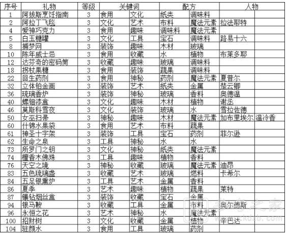 《时光公主》人物送礼物攻略