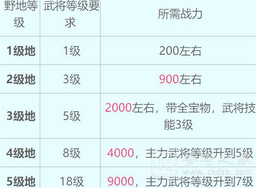 荣耀新三国野地难度表一览