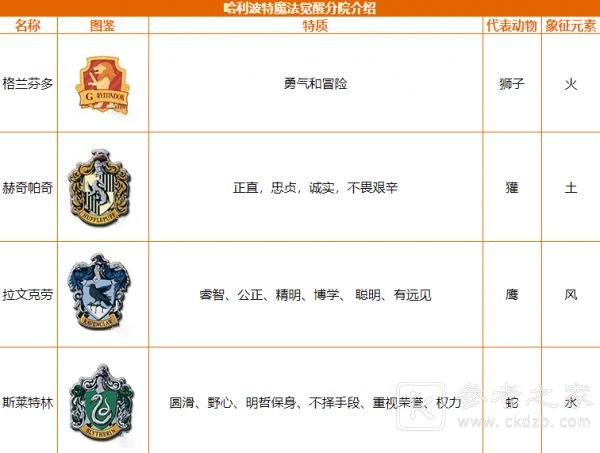 《哈利波特魔法觉醒》分院选择推荐介绍