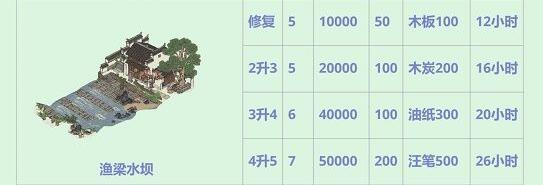 江南百景图徽州府运送资源要怎么安排 徽州府运送资源安排攻略