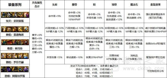 DNF奥兹玛泰玛特系列装备怎么样