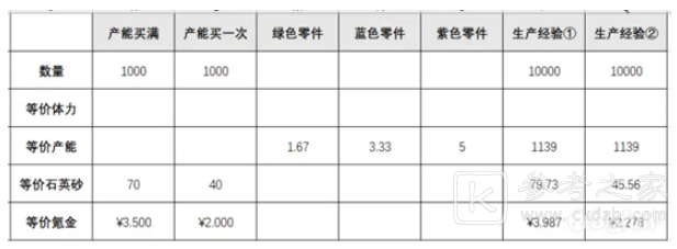 《少前：云图计划》加工厂快速加工收益分析