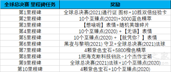英雄联盟全球总决赛2021通行证任务攻略大全 LOL全球总决赛通行证任务图文攻略[多图]图片2