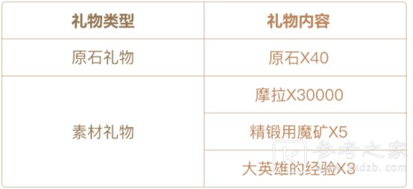 原神铭记之旅活动怎么玩 一周年铭记之旅活动规则攻略图片3