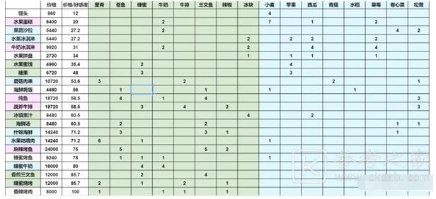 《灵魂潮汐》主流阵容好感料理选择推荐