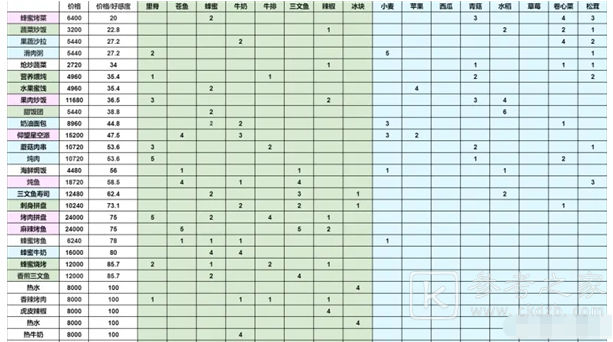 《灵魂潮汐》主流阵容好感料理选择推荐