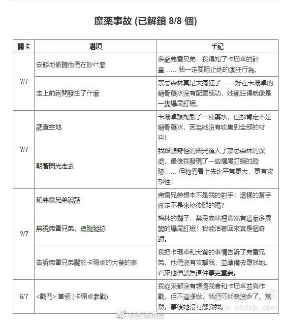哈利波特魔法觉醒禁林手记获取方式汇总
