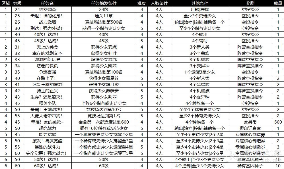 《冒险小分队》绝密调查条件有哪些？