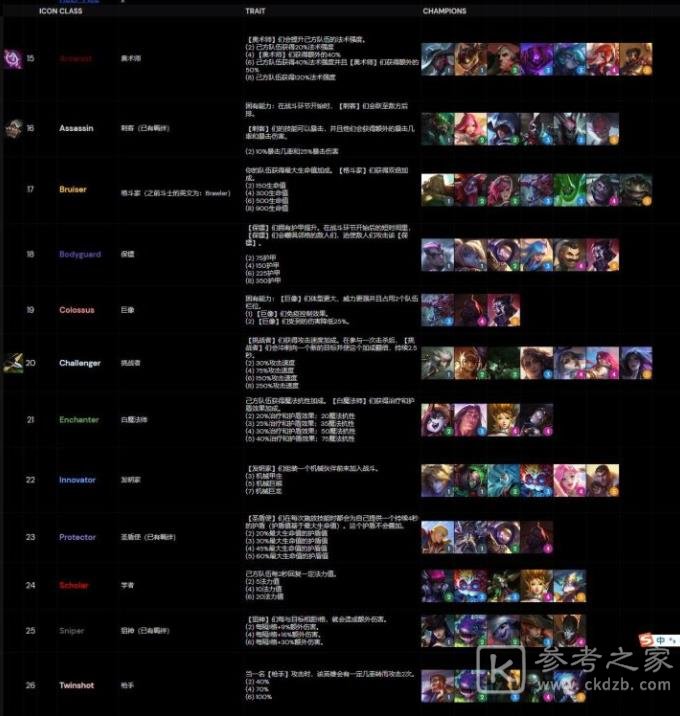 云顶之弈s6阵容大全：最强s6阵容搭配图表一览[多图]图片15