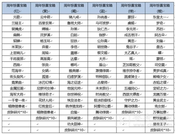王者荣耀六周年惊喜宝箱概率详细解读 六周年惊喜宝箱奖池奖励汇总