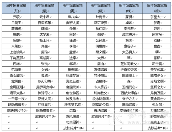 王者荣耀六周年惊喜宝箱是什么 王者荣耀六周年惊喜宝箱奖励分享