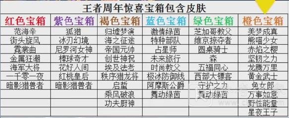 王者荣耀王者周年惊喜宝箱选什么颜色好 王者荣耀王者周年惊喜宝箱颜色推荐