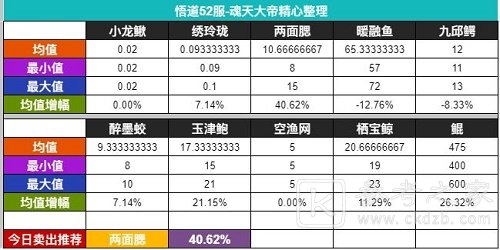 无极仙途钓鱼每日怎么卖出 无极仙途钓鱼每日卖出推荐攻略