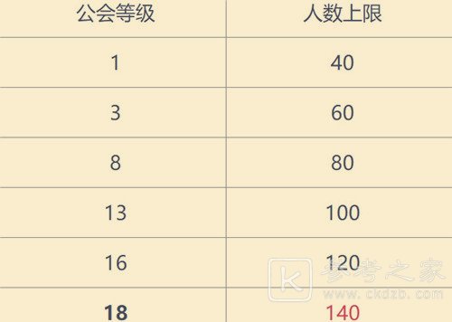 英雄联盟手游公会人数有多少 英雄联盟手游公会人数介绍