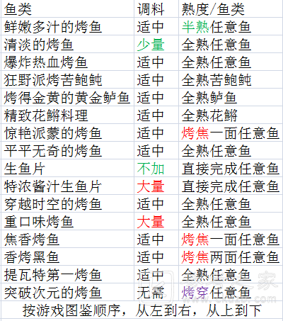 原神烤鱼全图鉴完成攻略 原神烤鱼全图鉴完成流程一览