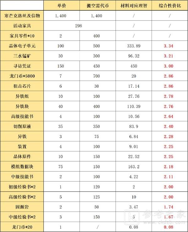 明日方舟将进酒活动兑换什么好 将进酒活动商店兑换攻略