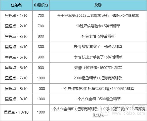 英雄联盟西部魔影通行证任务怎么完成 LOL西部魔影币2022获取途径分享