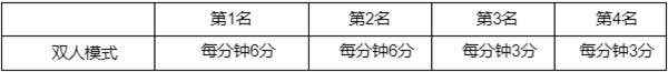 英雄联盟西部魔影通行证任务怎么完成 LOL西部魔影币2022获取途径分享
