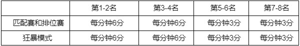 英雄联盟西部魔影通行证任务怎么完成 LOL西部魔影币2022获取途径分享