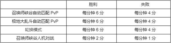 英雄联盟西部魔影通行证任务怎么完成 LOL西部魔影币2022获取途径分享