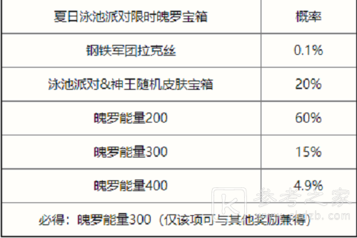 英雄联盟手游夏日泳池派对限时宝箱有什么 夏日泳池派对限时宝箱掉落物资一览与分析