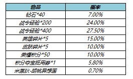 王者荣耀s23战令返场皮肤要花多少钱 s23战令皮肤返场时间价格一览