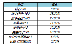 王者荣耀s23战令返场皮肤要花多少钱 s23战令皮肤返场时间价格一览