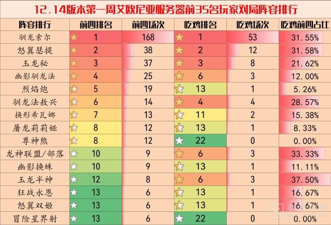 云顶之弈12.14阵容推荐 12.14最新阵容分享