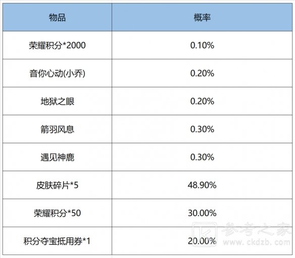 王者荣耀鸿运抽奖值得抽吗 鸿运抽奖概率多少