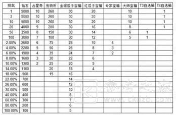 剑与远征兽灵诱食怎么获得 兽灵诱食获取方法介绍