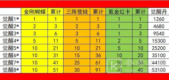 葫芦兄弟七子降妖觉醒消耗什么材料