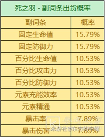 原神3.2圣遗物掉落概率是多少