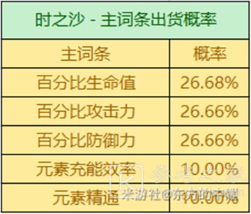 原神3.2圣遗物掉落概率是多少