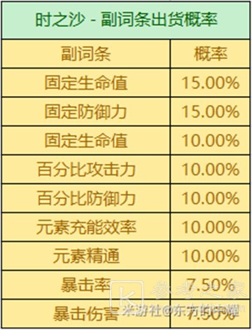 原神3.2圣遗物掉落概率是多少