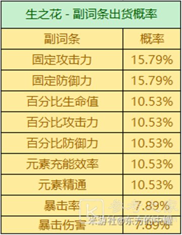 原神3.2圣遗物掉落概率是多少