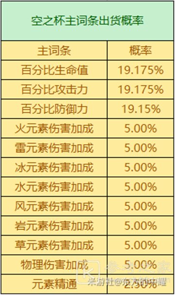 原神3.2圣遗物掉落概率是多少