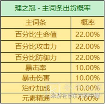原神3.2圣遗物掉落概率是多少