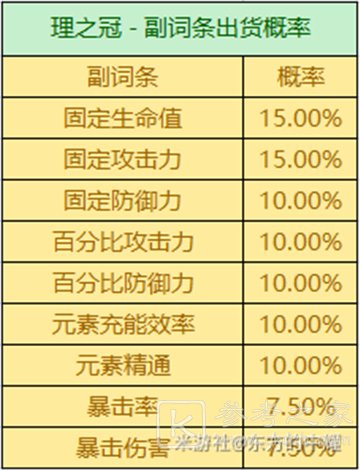 原神3.2圣遗物掉落概率是多少