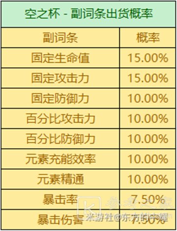 原神3.2圣遗物掉落概率是多少