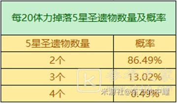 原神3.2圣遗物掉落概率是多少