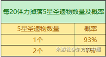 原神3.2圣遗物掉落概率是多少