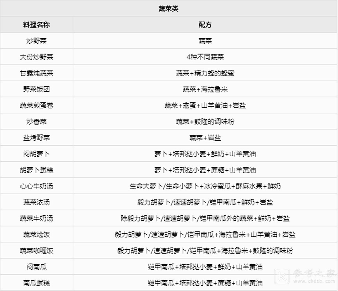 塞尔达传说配方有哪些 塞尔达传说食谱配方大全最新版